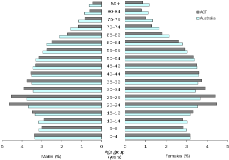 Diagram: AGE AND SEX DISTRIBUTION (%), Australian Capital Territory—30 June 2011