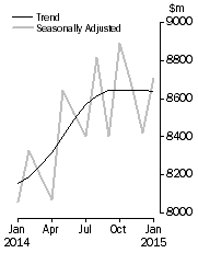 Graph: Lending finance adjusted time series all lenders, total personal finance commitments, total