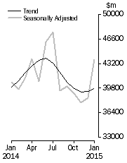 Graph: Commercial Finance