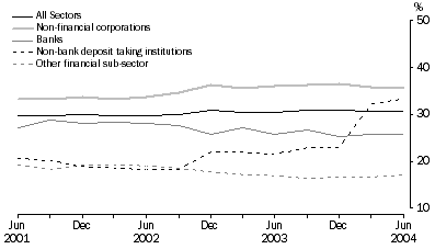 Graph: FOREIGN OWNERSHIP OF AUSTRALIAN ENTERPRISE GROUPS BY SECTOR