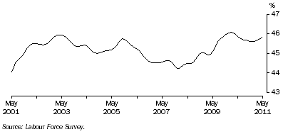 Graph: Trend female part-time employment as a proportion of total female employment