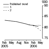 Graph: Trend revisions