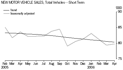 Graph: New Motor vehicle Sales, Total Vehicles-Short Term