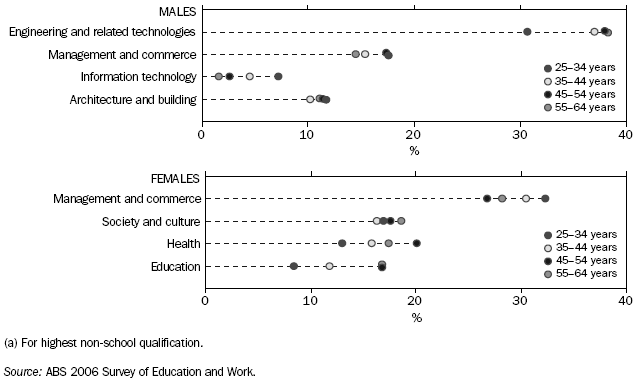 Graph: People with Non-school Qualifications: Proportion by Age Group for Selected Fields of Study (a) - 2006