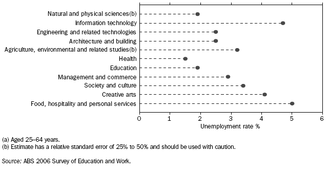 Graph: People (a) with Non-school Qualifications: Unemployment Rate by Field of Study for Highest Non-school Qualification - 2006