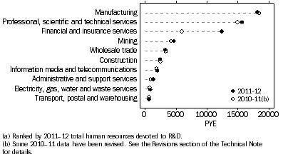 Graph: BUSINESS HUMAN RESOURCES DEVOTED TO R&D, Top 10 industries (a)