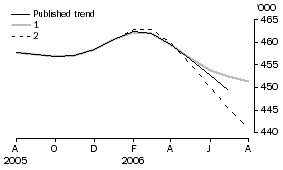 Graph: EFFECT OF NEW SEASONALLY ADJUSTED ESTIMATES ON TREND ESTIMATES