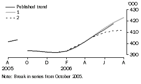 Graph: EFFECT OF NEW SEASONALLY ADJUSTED ESTIMATES ON TREND ESTIMATES