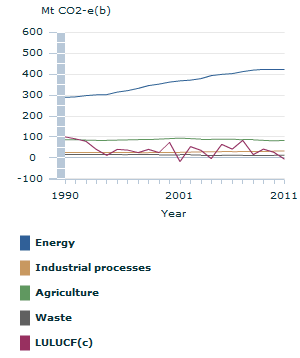 Image: Graph - Australia's net greenhouse gas emissions, excluding wildfires, by sector