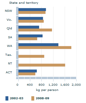 Image: Graph - Waste disposed per capita, by state and territory