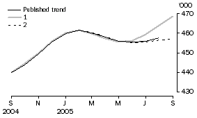 Graph: EFFECT OF NEW SEASONALLY ADJUSTED ESTIMATES ON TREND ESTIMATES