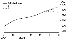 Graph: EFFECT OF NEW SEASONALLY ADJUSTED ESTIMATES ON TREND ESTIMATES