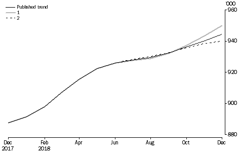 Graph: WHAT IF...? REVISIONS TO STRR TREND ESTIMATES, Australia