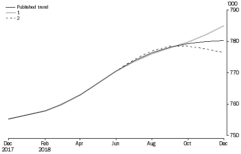 Graph: WHAT IF...? REVISIONS TO STVA TREND ESTIMATES, Australia