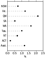 Graph: States and territories, population growth rate