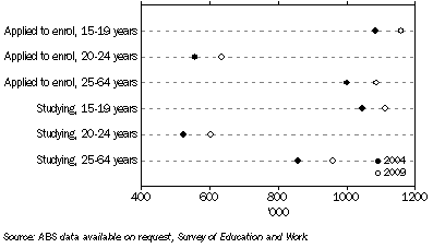 Graph: 12.27 DEMAND FOR EDUCATION, by age group