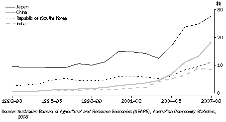 Graph: 18.21 EXPORTS OF MINERAL COMMODITIES, By country of destination