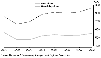 Graph: 24.6 Domestic airline activity, Major and regional airlines