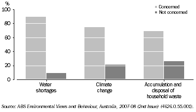 Graph: 2.8 people concerned about environmental issues