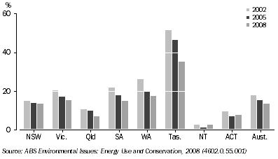 Graph: 2.41 Wood, use in dwellings