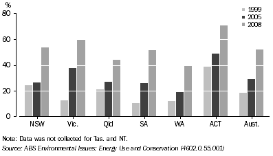 Graph: 2.43 Green Power Awareness