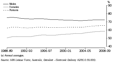 Graph: 8.3 labour force participation rates(a)