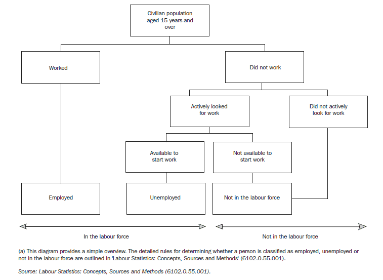 Australian labour force framework(a)