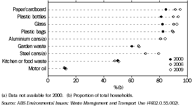 Graph: 2.27 Waste Items recycled/reused by households