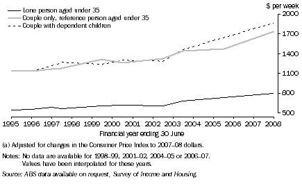 Graph: 10.18 Average real disposable household income(a)