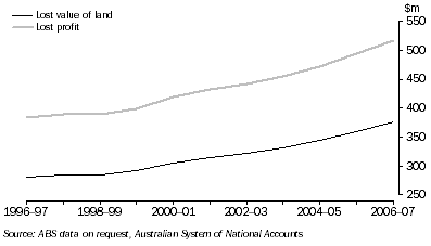 Graph: 2.36 Land degradation