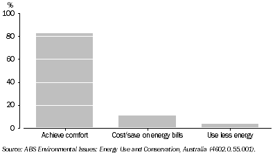 Graph: 2.17 Main reasons for installing insulation