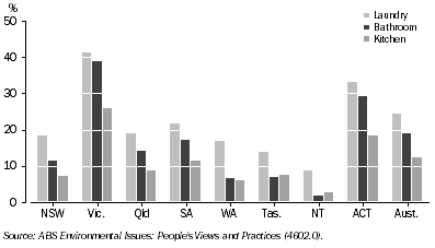 Graph: 2.21 Where households reported collecting grey water: 2007