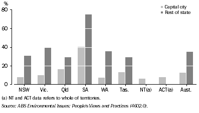 Graph: 2.22 dwellings with rainwater tanks installed: 2007