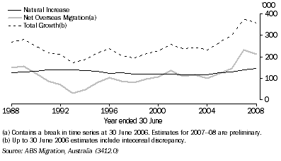 Graph: 7.28 Growth and COMPONENTS OF POPULATION change, Australia