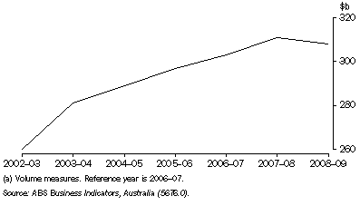 Graph: 22.4 wholesale sales(a)