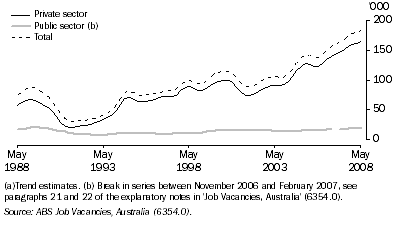 Graph: 8.60 JOB VACANCIES(a)