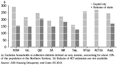 Graph: 10.12 Average weekly housing costs, ^By state and territory—2007–08