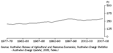 Graph: 19.7 PRODUCTION OF RENEWABLE FUELS