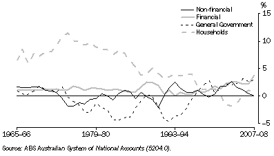 Graph: 30.8 Net saving, Releative to GDP