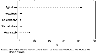 Graph: 3.20 Water Consumption in the Murray-Darling Basin—2004–05