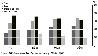 Graph: 7.45 Household proportions, By number of persons living