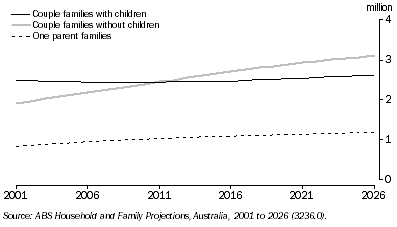 Graph: 7.48 Projected families, By selected family type