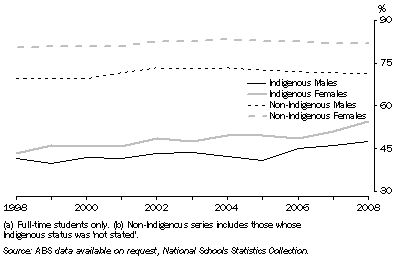 Graph: 12.8 APPARENT RETENTION RATES(a)(b), Year 10 to Year 12