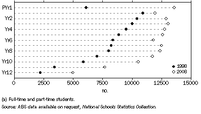 Graph: 12.11 Indigenous school students(a), By grade—August