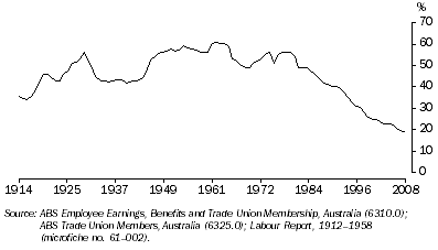 Graph: 8.57 Trade Union Membership, Proportion of employees who were^trade union members