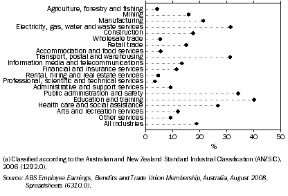 Graph: 8.58 Employees who were trade union members, By industry(a)—August 2008