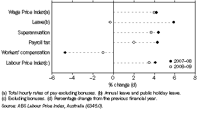 Graph: 29.11 Wage, non-wage and labour price indexes