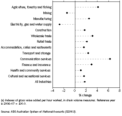 Graph: 15.11 Gross value added per hour worked(a), ^Market sector industries—1997–98 to 2007–08