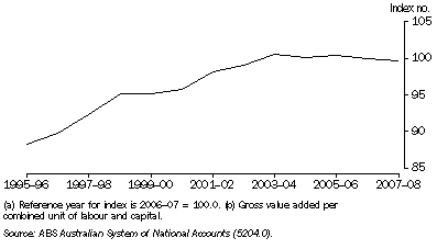 Graph: 15.10 Multifactor Productivity of the Market^sector(a)(b)—1995–96 to 2007–08