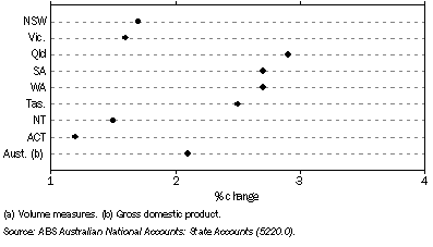 Graph: 30.16 GROWTH IN GSP PER PERSON (a) – 2007–08